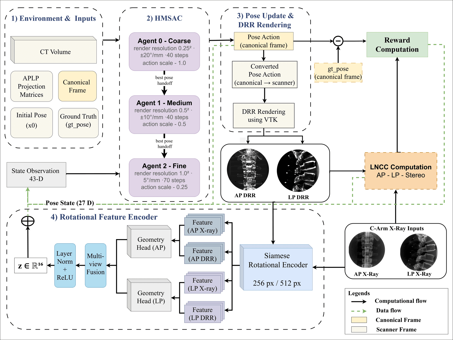 SpineSAC hierarchical multi-agent Soft Actor-Critic architecture.